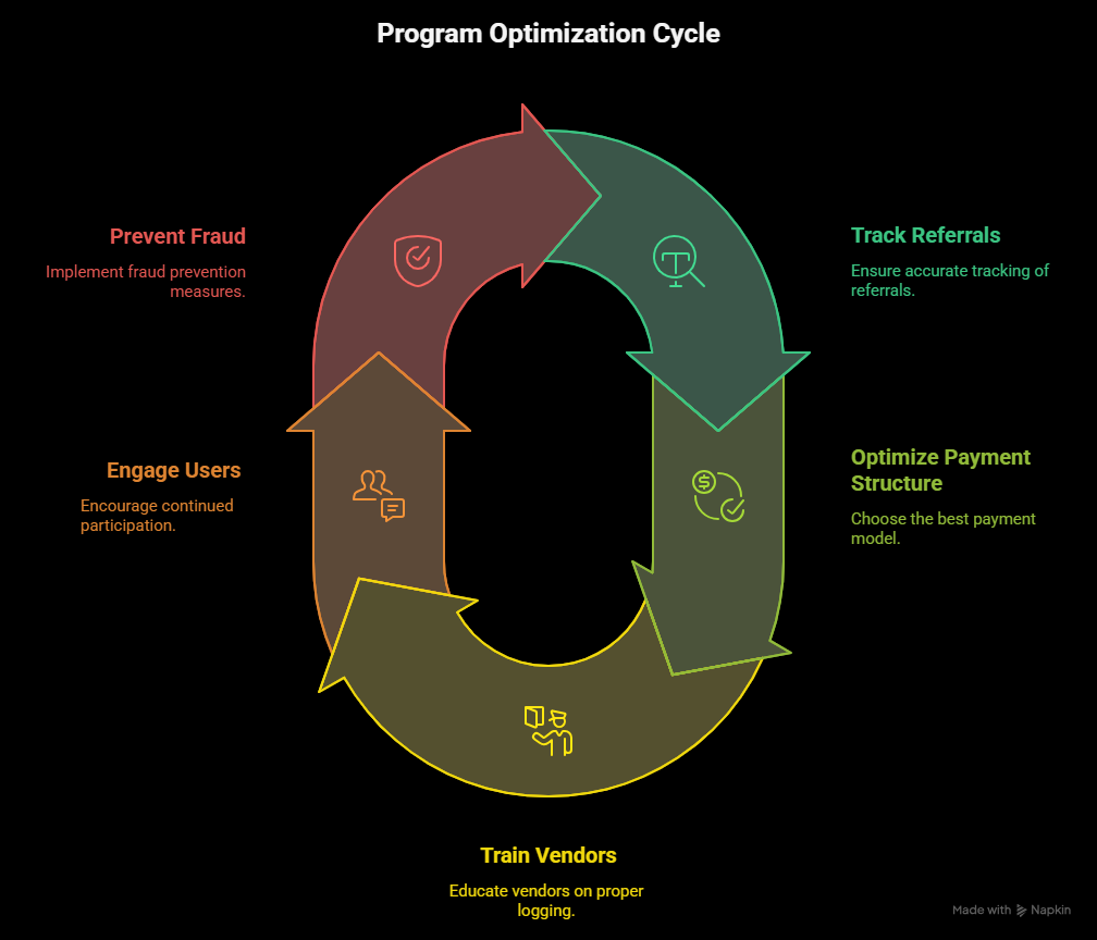Program Optimization Cycle